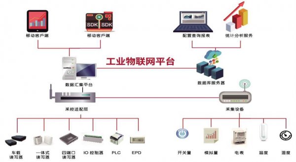 工業(yè)物聯網