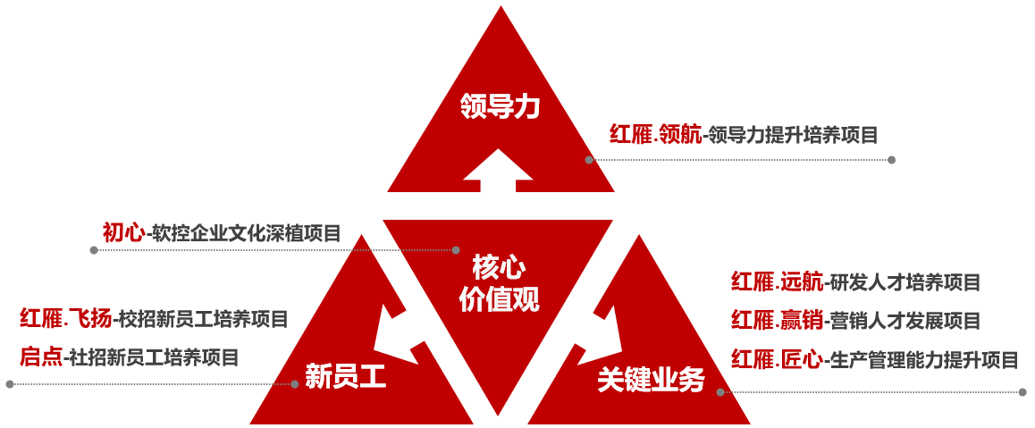 類人才培養(yǎng)項目